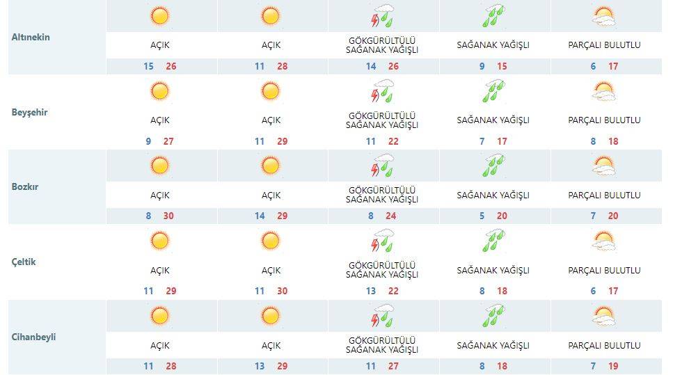 Hafta sonu yaz havası görecek Konya, sonrasında kışı yaşayacak 11